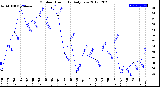 Milwaukee Weather Outdoor Humidity<br>Daily Low