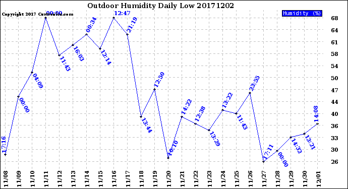 Milwaukee Weather Outdoor Humidity<br>Daily Low