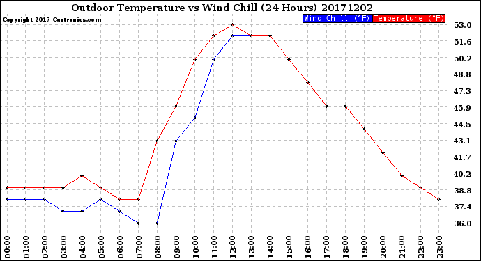 Milwaukee Weather Outdoor Temperature<br>vs Wind Chill<br>(24 Hours)