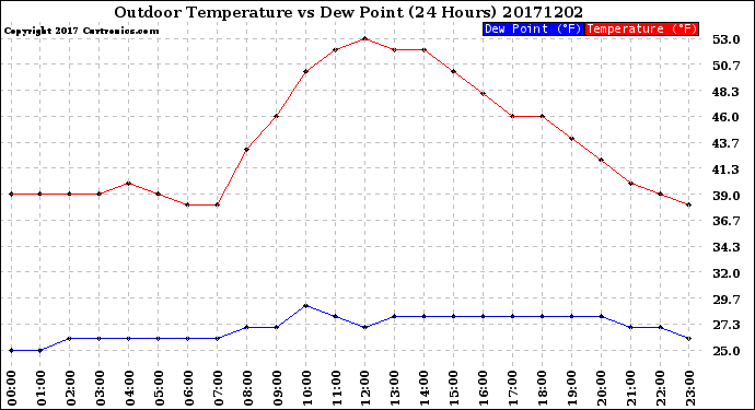 Milwaukee Weather Outdoor Temperature<br>vs Dew Point<br>(24 Hours)