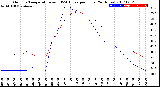 Milwaukee Weather Outdoor Temperature<br>vs THSW Index<br>per Hour<br>(24 Hours)