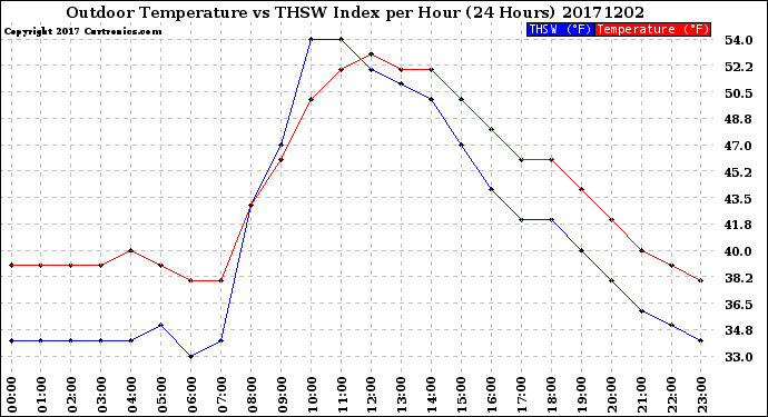 Milwaukee Weather Outdoor Temperature<br>vs THSW Index<br>per Hour<br>(24 Hours)