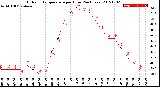 Milwaukee Weather Outdoor Temperature<br>per Hour<br>(24 Hours)