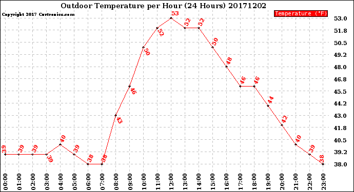 Milwaukee Weather Outdoor Temperature<br>per Hour<br>(24 Hours)