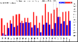 Milwaukee Weather Outdoor Temperature<br>Daily High/Low