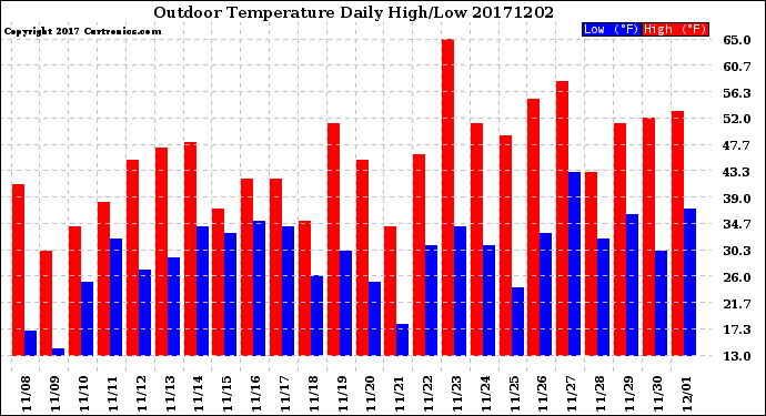 Milwaukee Weather Outdoor Temperature<br>Daily High/Low