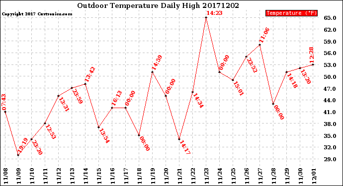 Milwaukee Weather Outdoor Temperature<br>Daily High