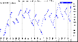 Milwaukee Weather Outdoor Temperature<br>Daily Low