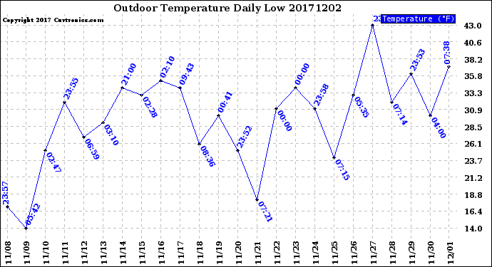 Milwaukee Weather Outdoor Temperature<br>Daily Low