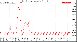 Milwaukee Weather Rain<br>By Day<br>(Inches)