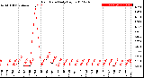 Milwaukee Weather Rain Rate<br>Daily High