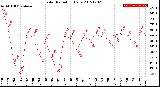 Milwaukee Weather Solar Radiation<br>Daily