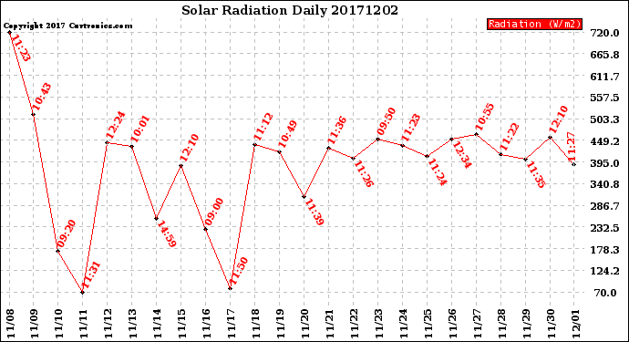 Milwaukee Weather Solar Radiation<br>Daily