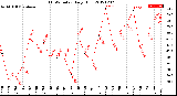 Milwaukee Weather THSW Index<br>Daily High