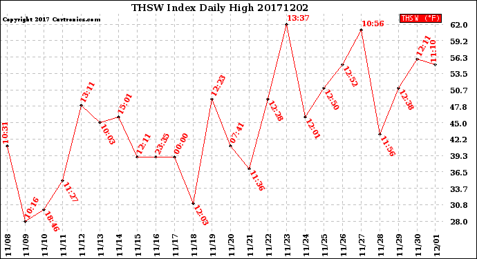 Milwaukee Weather THSW Index<br>Daily High