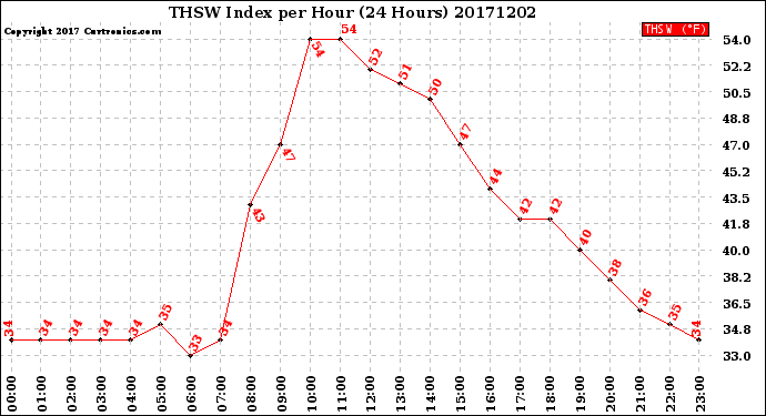 Milwaukee Weather THSW Index<br>per Hour<br>(24 Hours)