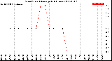 Milwaukee Weather Wind Speed<br>Average<br>(24 Hours)