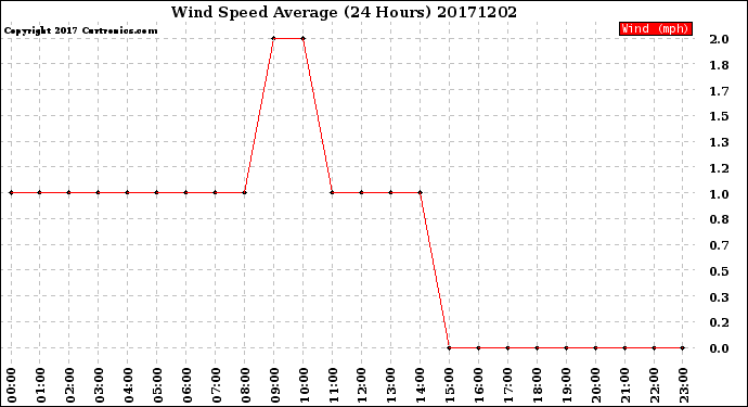 Milwaukee Weather Wind Speed<br>Average<br>(24 Hours)