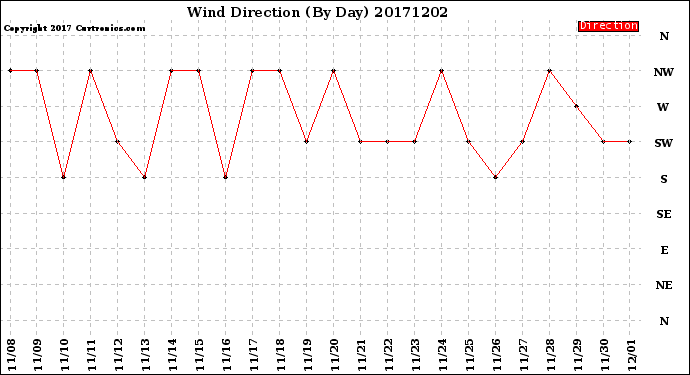 Milwaukee Weather Wind Direction<br>(By Day)