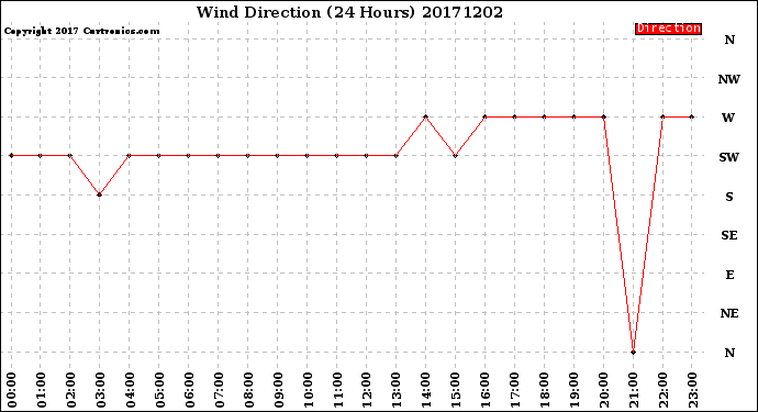 Milwaukee Weather Wind Direction<br>(24 Hours)