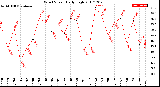 Milwaukee Weather Wind Speed<br>Daily High