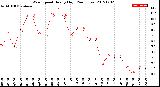 Milwaukee Weather Wind Speed<br>Hourly High<br>(24 Hours)