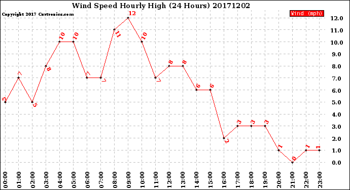 Milwaukee Weather Wind Speed<br>Hourly High<br>(24 Hours)