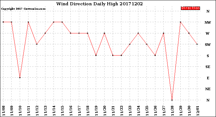 Milwaukee Weather Wind Direction<br>Daily High