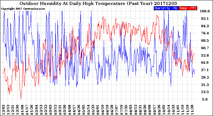 Milwaukee Weather Outdoor Humidity<br>At Daily High<br>Temperature<br>(Past Year)