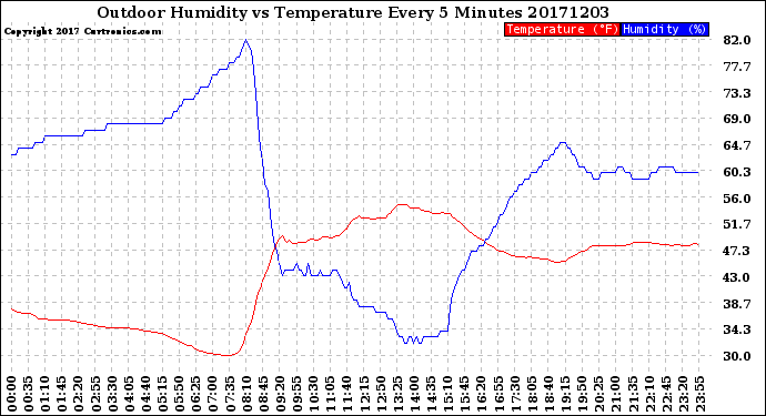 Milwaukee Weather Outdoor Humidity<br>vs Temperature<br>Every 5 Minutes