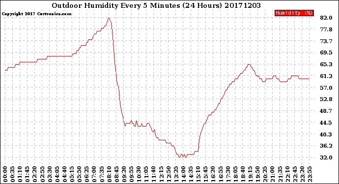 Milwaukee Weather Outdoor Humidity<br>Every 5 Minutes<br>(24 Hours)