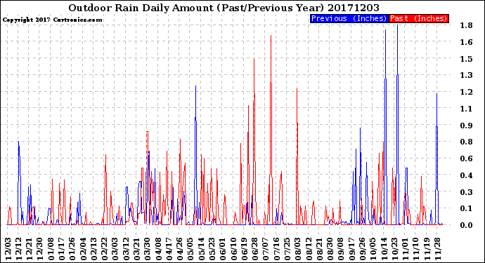 Milwaukee Weather Outdoor Rain<br>Daily Amount<br>(Past/Previous Year)