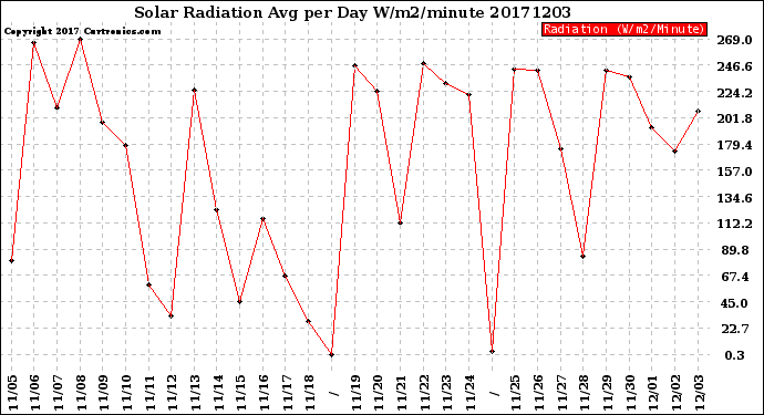 Milwaukee Weather Solar Radiation<br>Avg per Day W/m2/minute