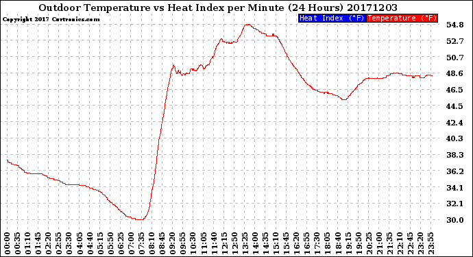 Milwaukee Weather Outdoor Temperature<br>vs Heat Index<br>per Minute<br>(24 Hours)
