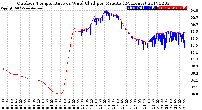 Milwaukee Weather Outdoor Temperature<br>vs Wind Chill<br>per Minute<br>(24 Hours)