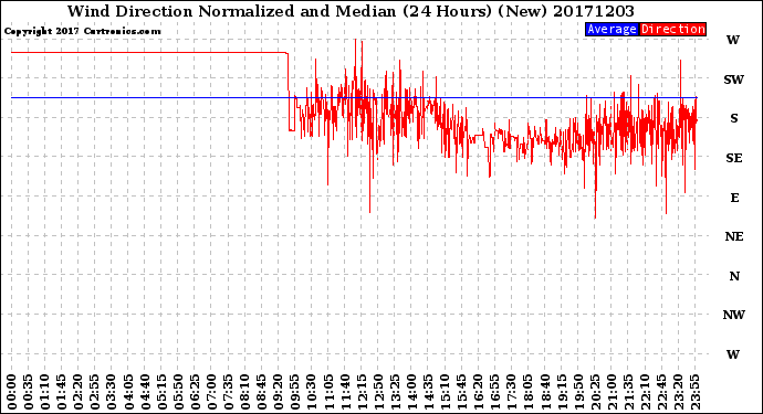 Milwaukee Weather Wind Direction<br>Normalized and Median<br>(24 Hours) (New)