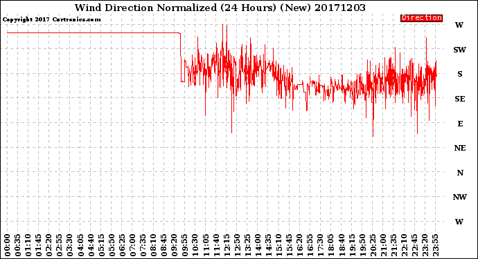 Milwaukee Weather Wind Direction<br>Normalized<br>(24 Hours) (New)