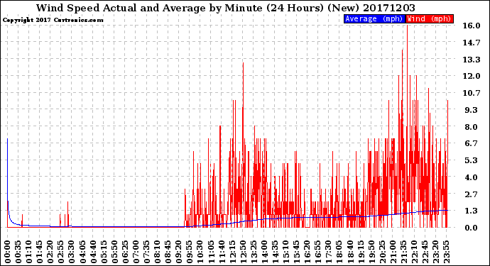 Milwaukee Weather Wind Speed<br>Actual and Average<br>by Minute<br>(24 Hours) (New)