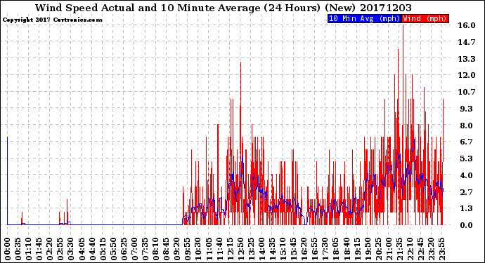 Milwaukee Weather Wind Speed<br>Actual and 10 Minute<br>Average<br>(24 Hours) (New)