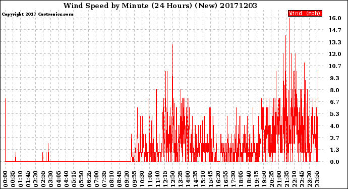Milwaukee Weather Wind Speed<br>by Minute<br>(24 Hours) (New)