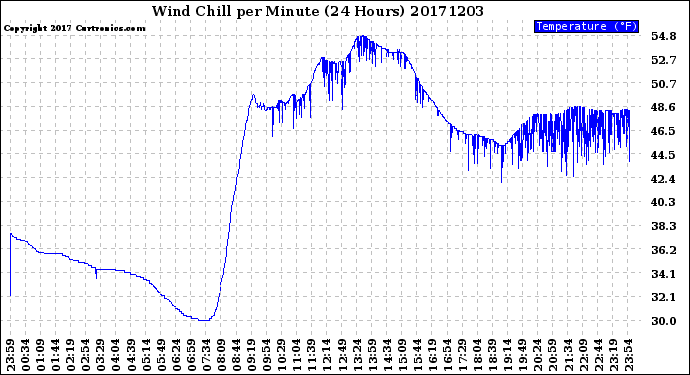 Milwaukee Weather Wind Chill<br>per Minute<br>(24 Hours)