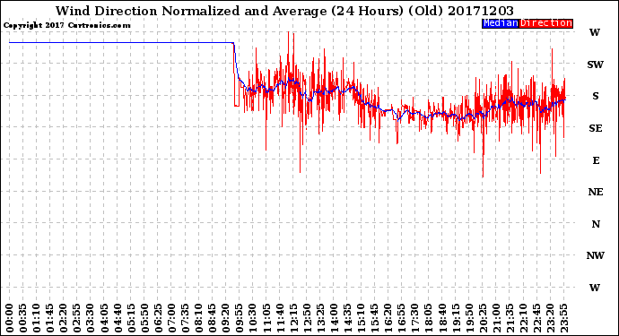 Milwaukee Weather Wind Direction<br>Normalized and Average<br>(24 Hours) (Old)