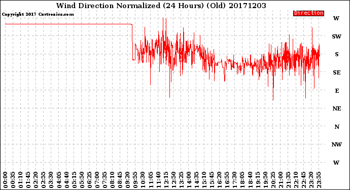 Milwaukee Weather Wind Direction<br>Normalized<br>(24 Hours) (Old)