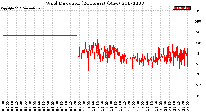 Milwaukee Weather Wind Direction<br>(24 Hours) (Raw)