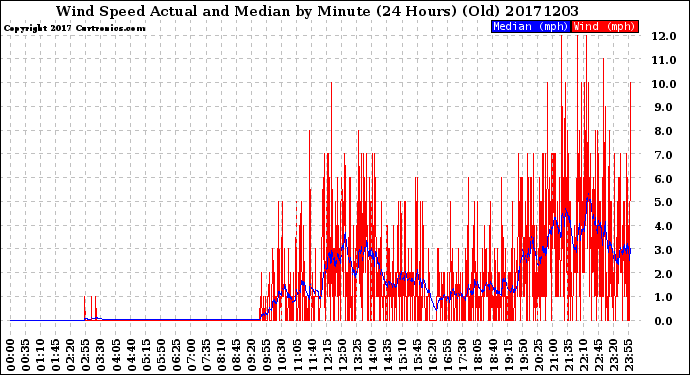 Milwaukee Weather Wind Speed<br>Actual and Median<br>by Minute<br>(24 Hours) (Old)