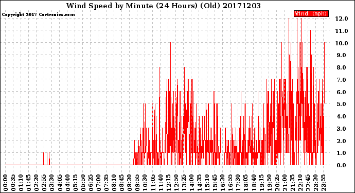 Milwaukee Weather Wind Speed<br>by Minute<br>(24 Hours) (Old)