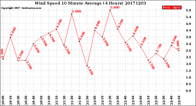 Milwaukee Weather Wind Speed<br>10 Minute Average<br>(4 Hours)