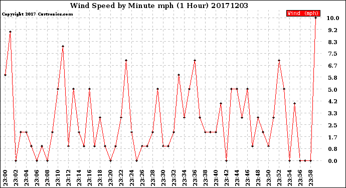 Milwaukee Weather Wind Speed<br>by Minute mph<br>(1 Hour)