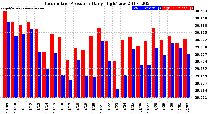 Milwaukee Weather Barometric Pressure<br>Daily High/Low