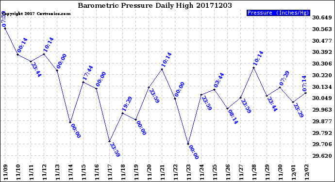 Milwaukee Weather Barometric Pressure<br>Daily High